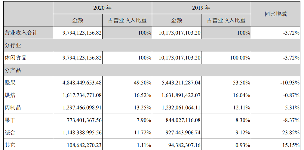 三隻松鼠2020年財務報表分析