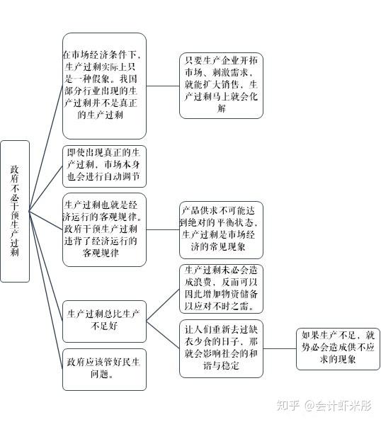 管理类联考2009年2016年论证有效性分析论证结构图