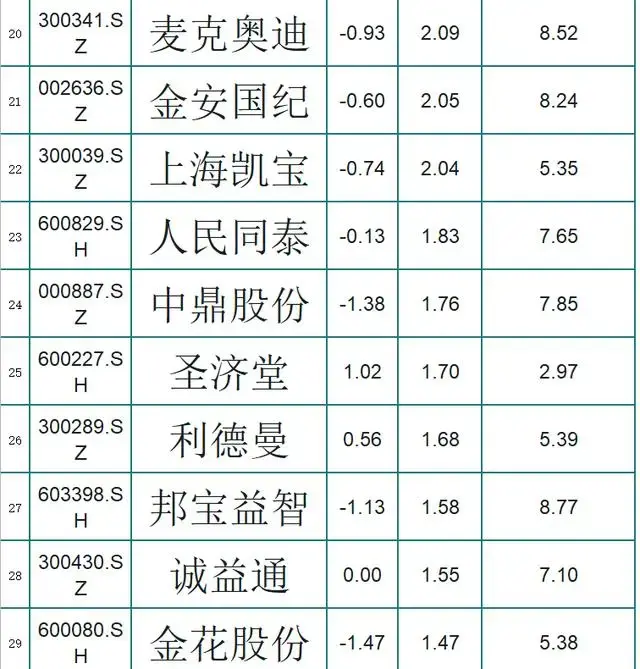 根据a股个股数据显示,医疗器械10元以下且振幅大的个股一共就37只