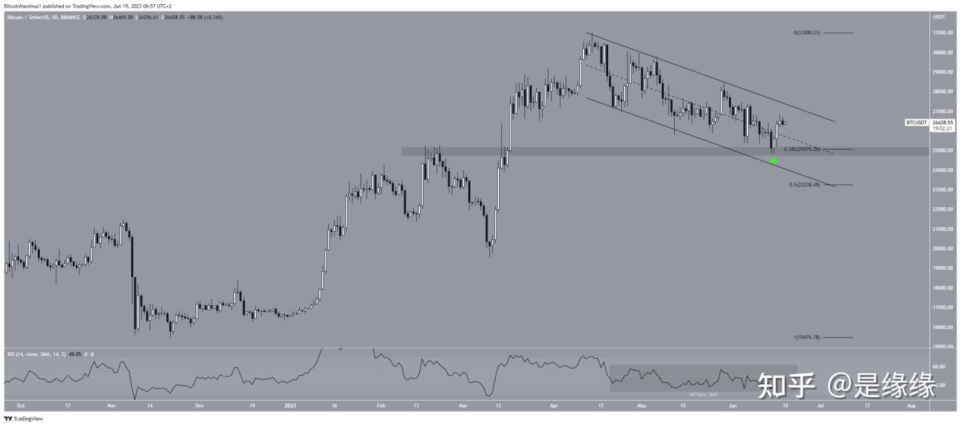 比特币(BTC) 价格向27,000 美元迈进——最糟糕的时期终于过去了吗？ - 知乎