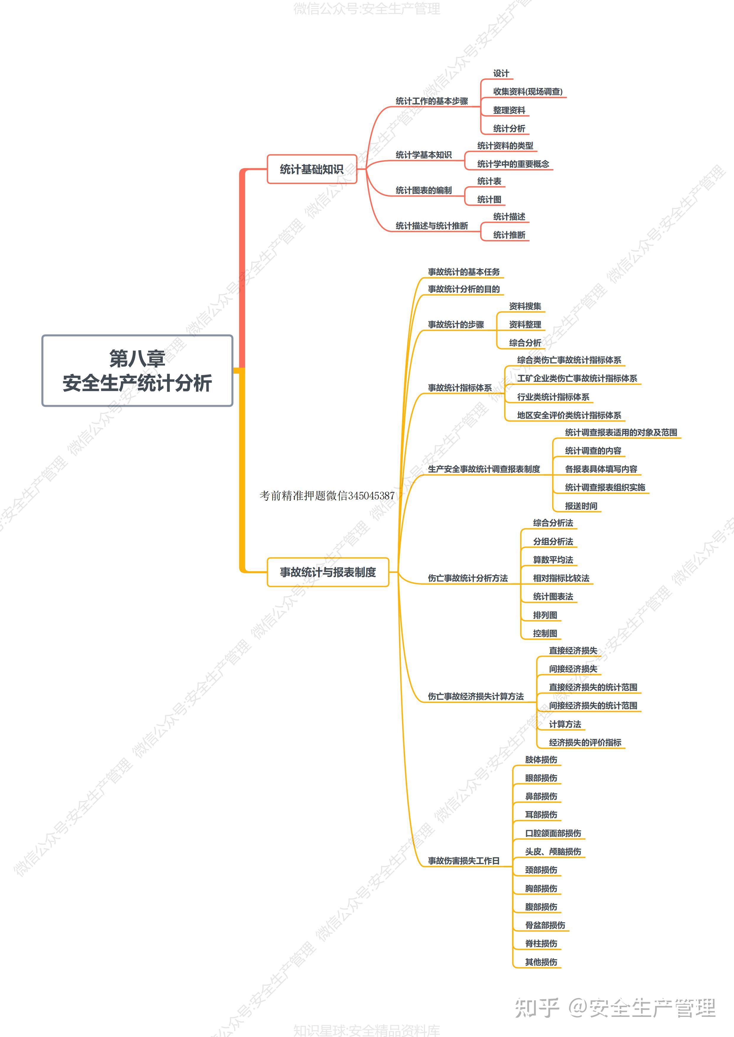 2023年注册安全工程师安全生产管理思维导图