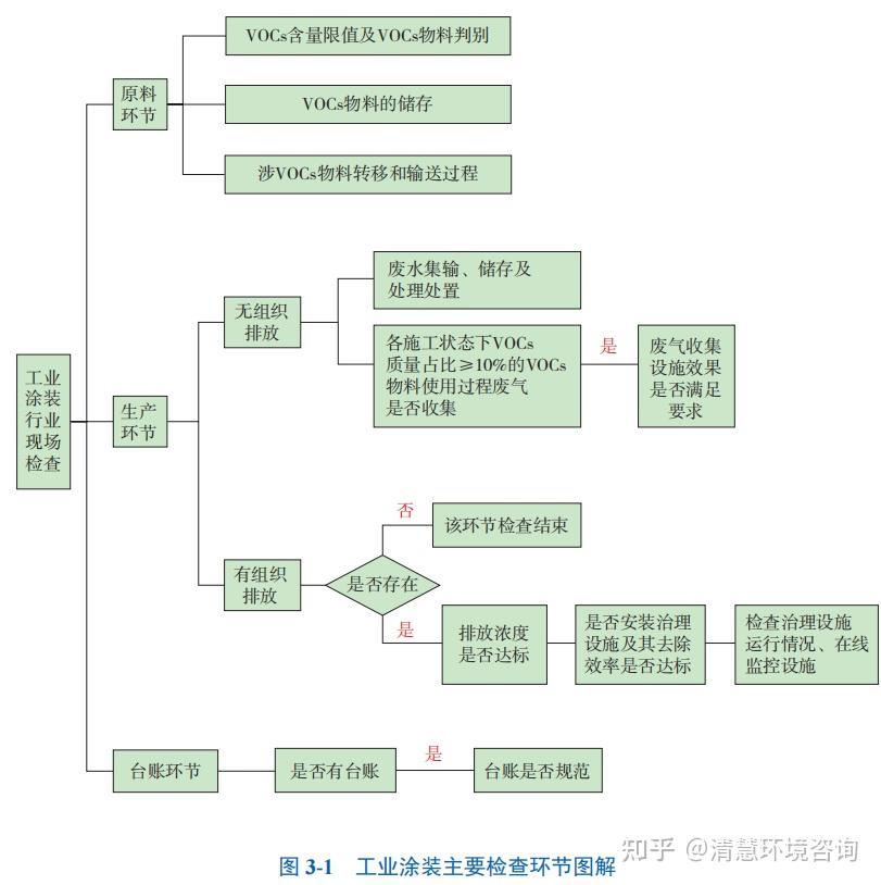 【环保科普】工业涂装行业VOCs现场检查要点 - 知乎