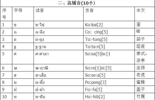 干货|泰语拼读规则汇总,让你快速get泰语拼读技巧! - 知乎