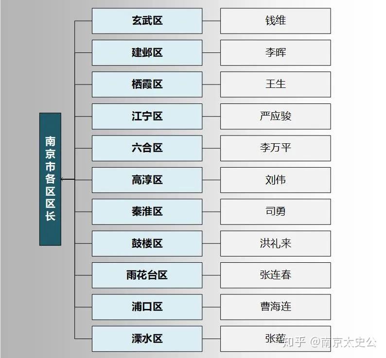 各区区委,是南京市委下级党组织.各区区政府,是南京市政府