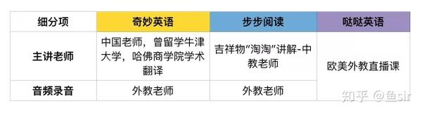 牛津阅读树课程哪家好 奇妙英语 步步阅读和哒哒英语 居然是它最强 知乎