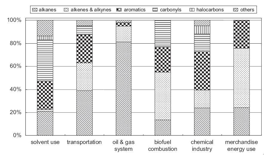 voc和tvoc的区别？！? 知乎