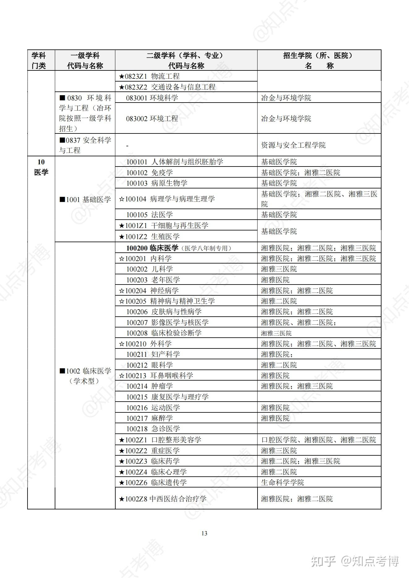 知点考博:中南大学22年博士招生专业目录,招生学科、专业一览表 - 知乎