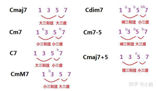 【乐理】和弦标记的数字和字母到底是什么意思？ - 知乎