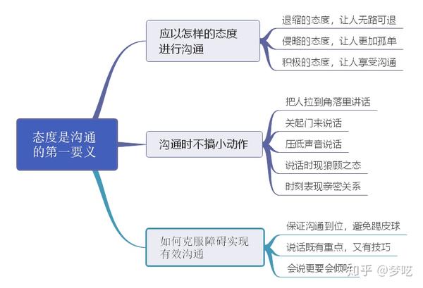 一张思维导图教你更快读懂《有效沟通》