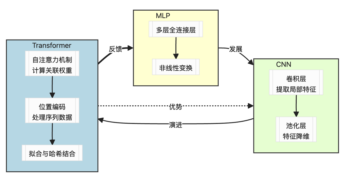 为何Transformer选择使用Layer Normalization而不是其他归一化方法？ ——Layer Normalization在 ...