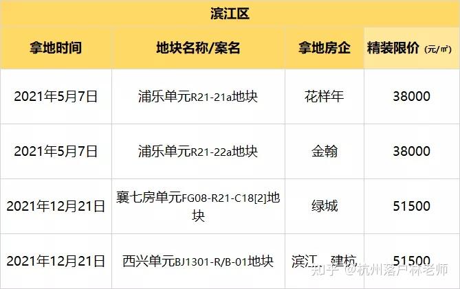 2022年杭州的房价已一清二楚！最全板块限价图请收好 - 知乎