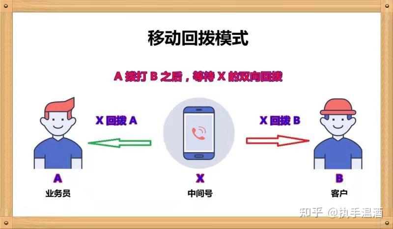 通过外呼系统打电话还会被封号吗? - 知乎