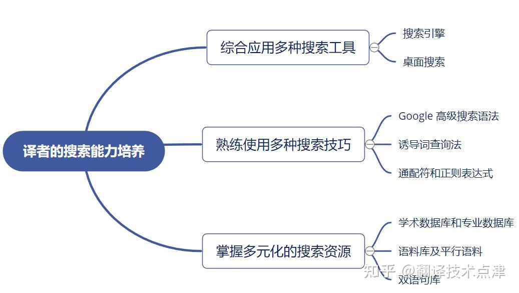 大数据时代译者的搜索能力探究 - 知乎