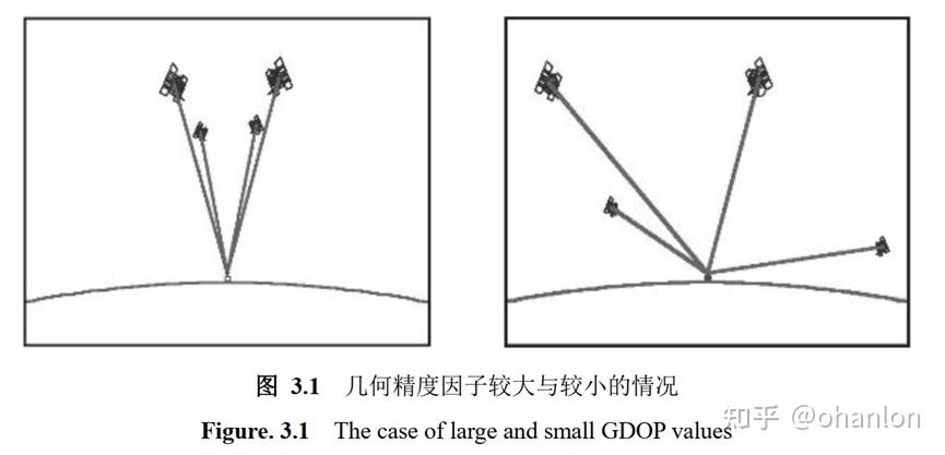 【GNSS】标准单点定位 SPP 原理 & GDOP 计算方法 - 知乎