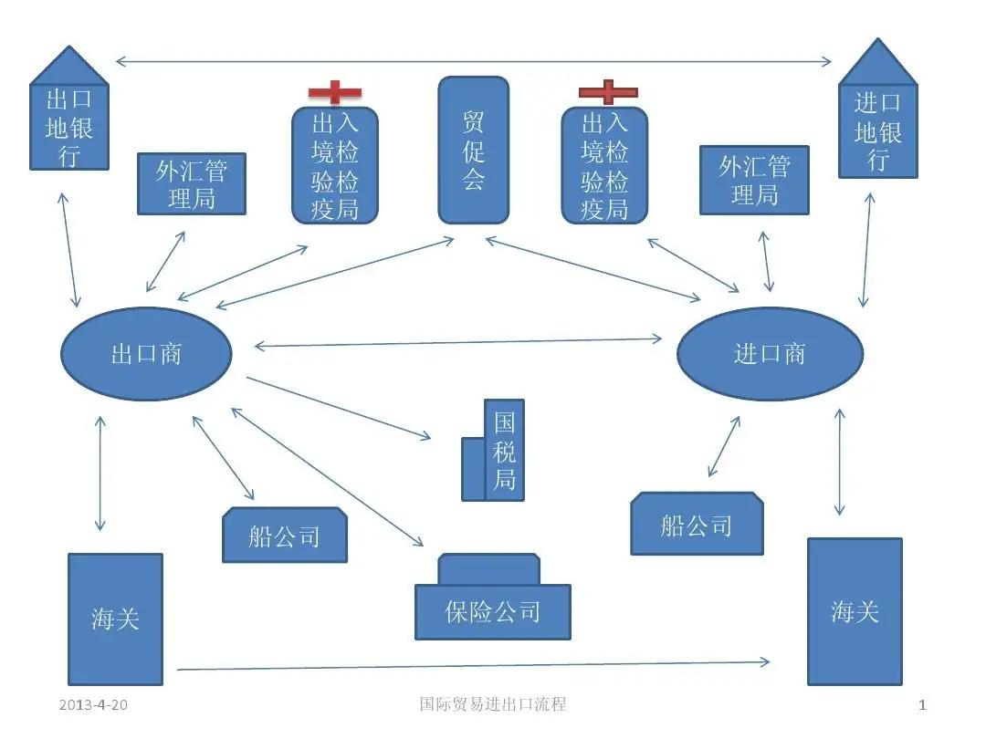 做外贸的必须要了解的进口清关流程