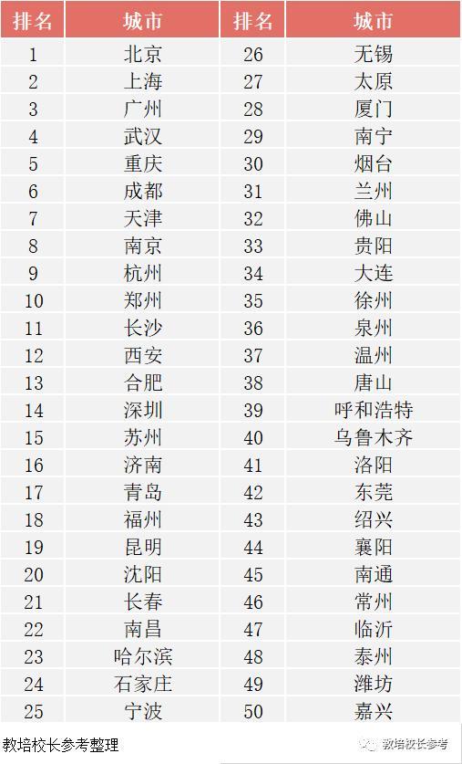 城市教育潜力排行榜top50计算方式为:每个城市在四个指标中的单项排名