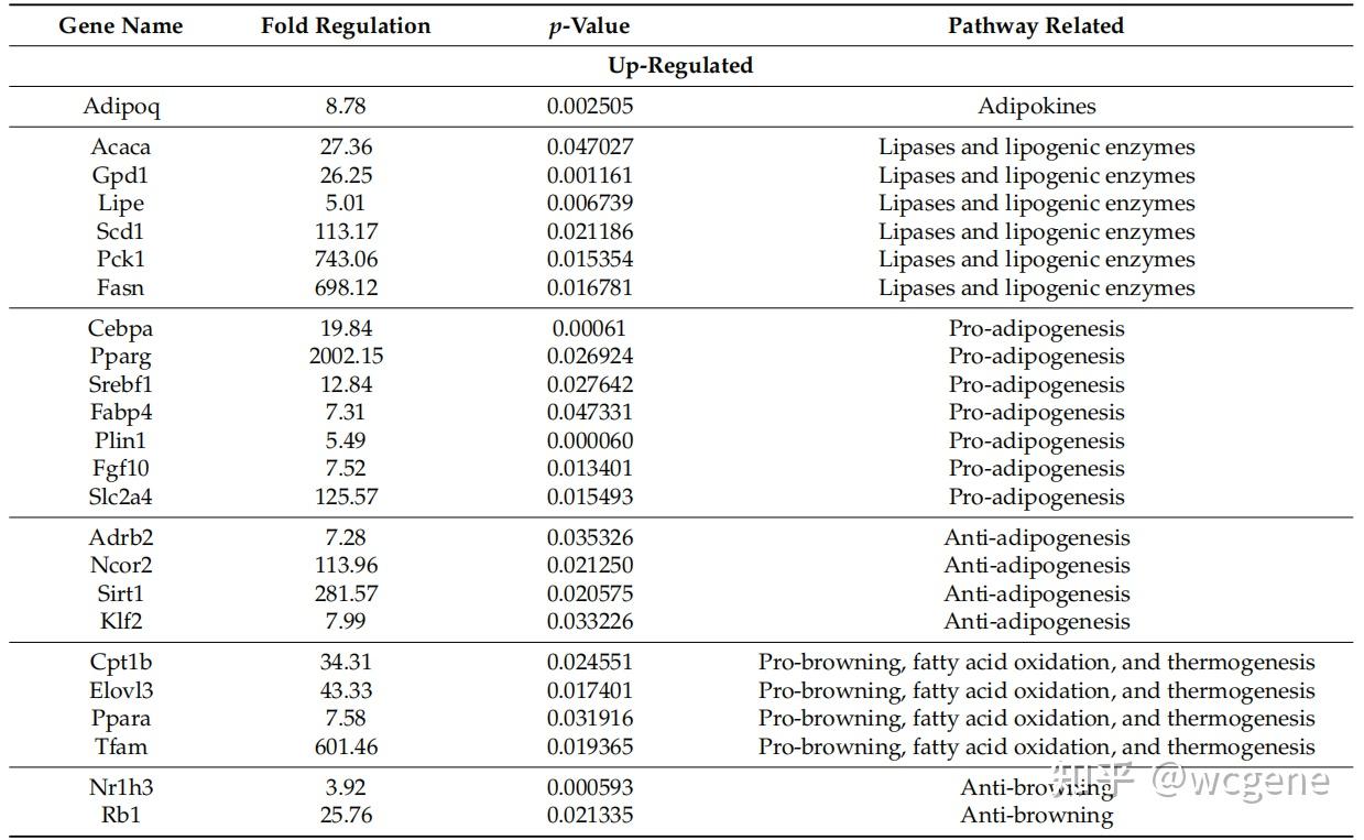中药提取物刺激细胞做个(PCR Array+WB)发5分杂志 - 知乎