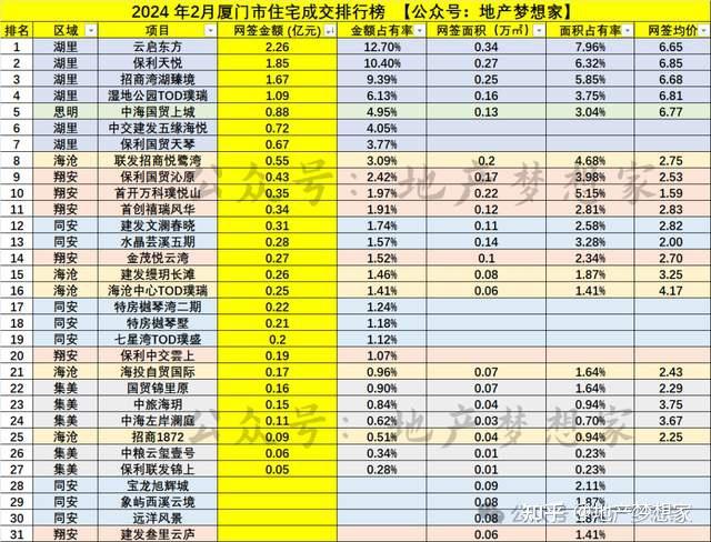 从网签金额看:依旧是老规则,本文不提倡厦门各区房价之间的互斥,鄙视