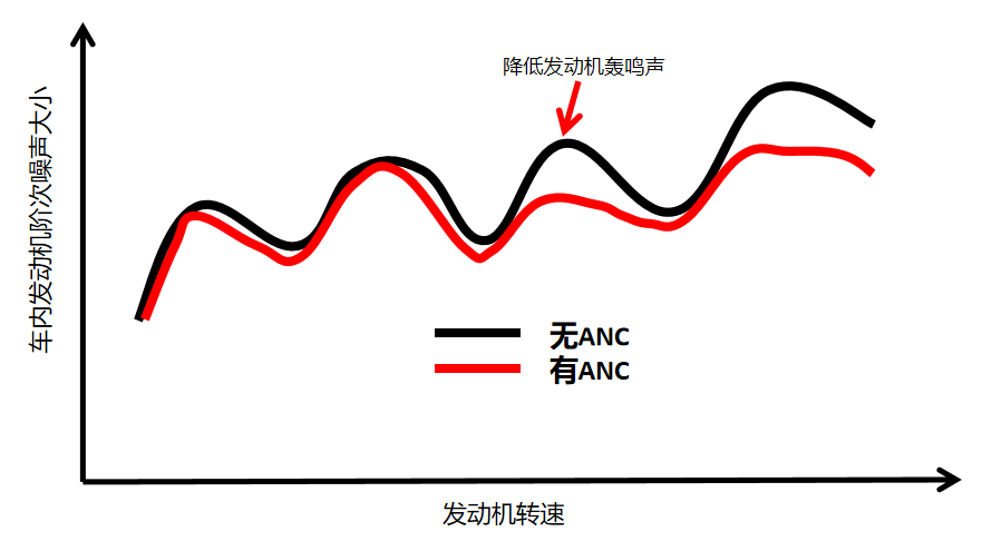 汽车高逼格功能之ANC ESE RNC篇 - 知乎