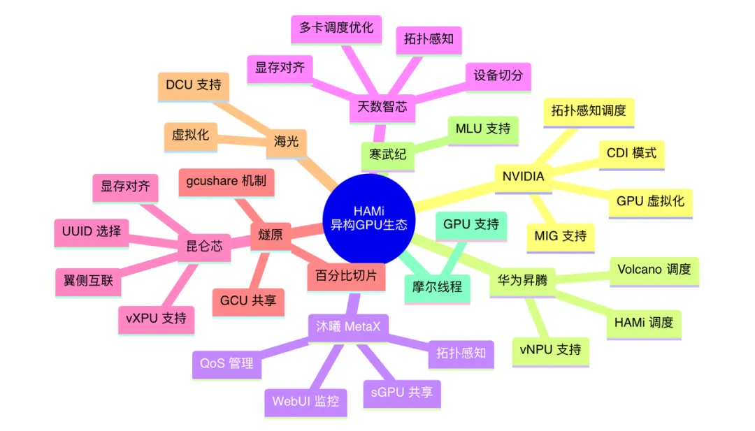[转载]2025 年 HAMi 年度回顾 | 从 GPU 调度器到云原生 AI 基础设施的中流砥柱 - 知乎