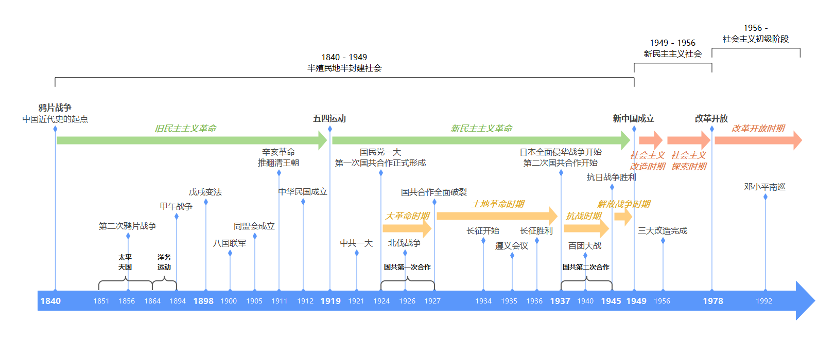 教科书级时间轴画法看完我服了