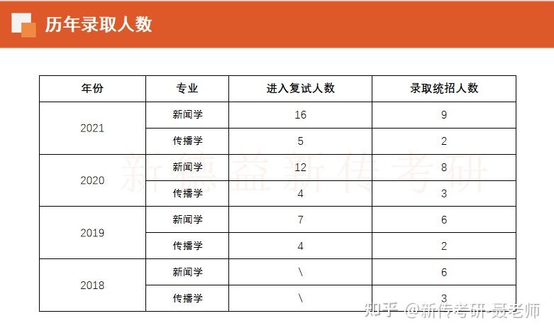 廣州大學新傳考研難度分數線招生人數參考書真題2022會不會招生專碩呢