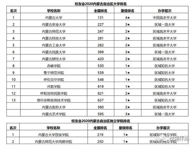 内蒙古师范大学,内蒙古科技大学,内蒙古工业大学,内蒙古民族大学