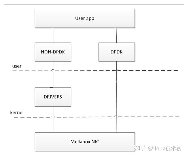 DPDK实现原理介绍 知乎
