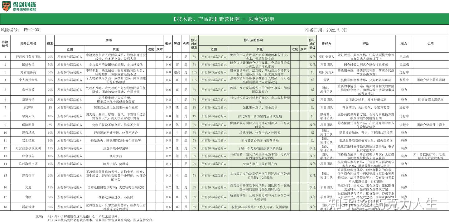 《得到-项目管理训练营》【第一周大作业】01:填写【风险登记册】 - 知乎