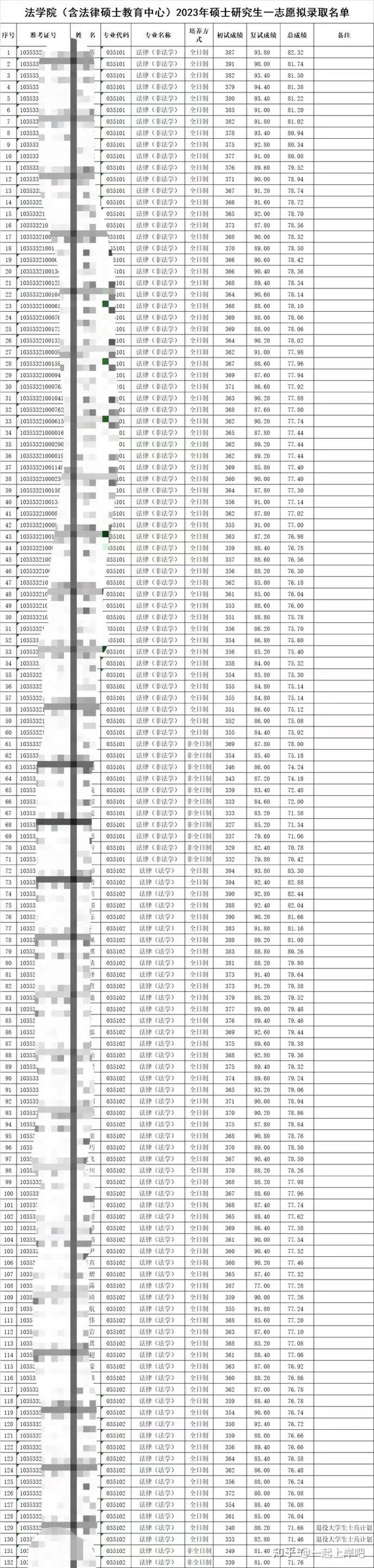 浙江工商大学2023考研-法律硕士拟录取名单 - 知乎