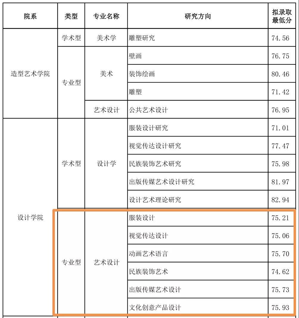 (1)調劑情況(廣藝2020考研調劑公告)廣藝設計學院藝術設計專碩7個方向