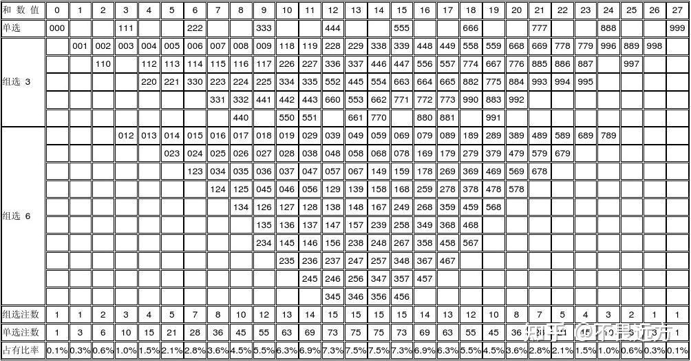 福彩3d和值有哪些作用?