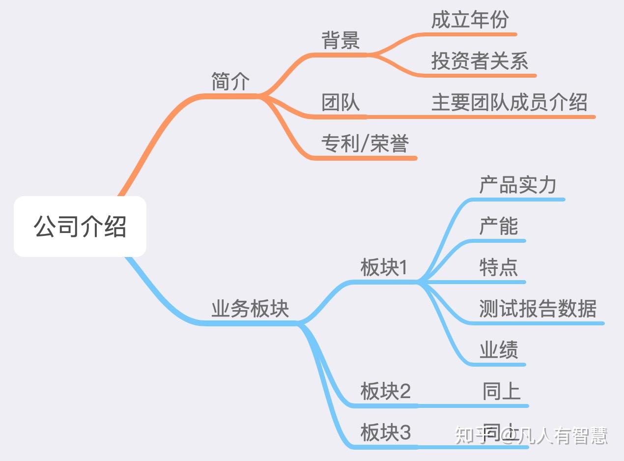 明确ppt的用途(三要素)