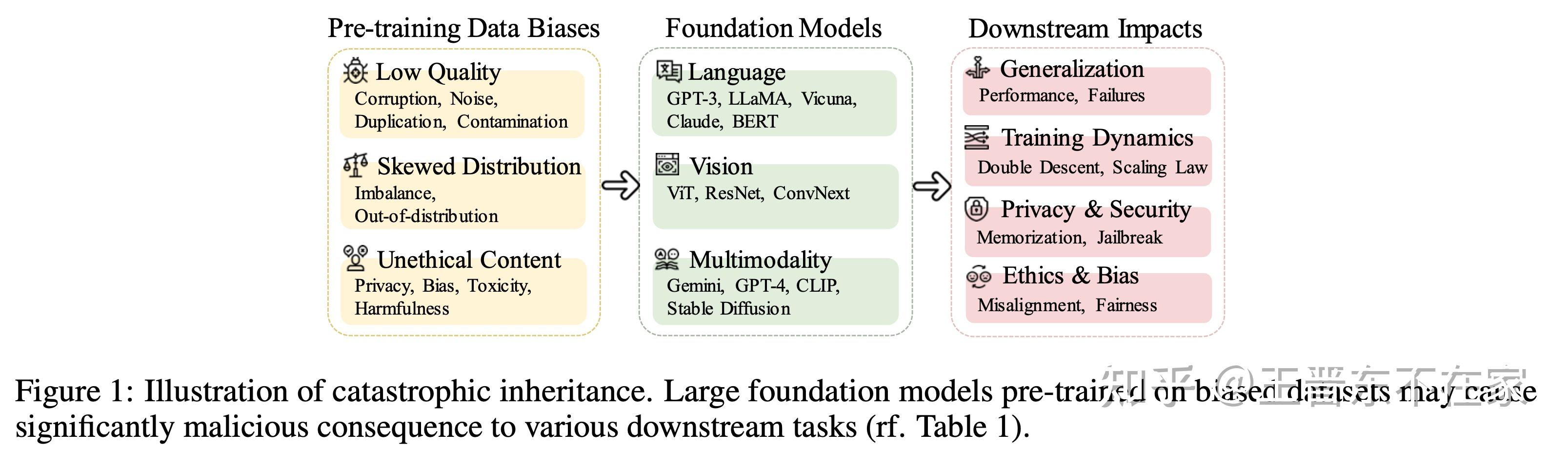 ICLR 2024 spotlight 基础模型时代的全新研究方向：灾难性继承与噪音模型学习 知乎