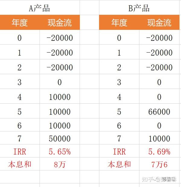 投资理财中,内部收益率IRR是什么?怎么算?为什么要算? - 知乎