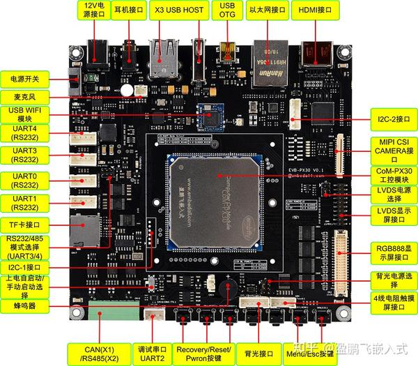 【RK PX30】 瑞芯微四核64位工业级芯片PX30[RK3358]安卓核心板 - 知乎