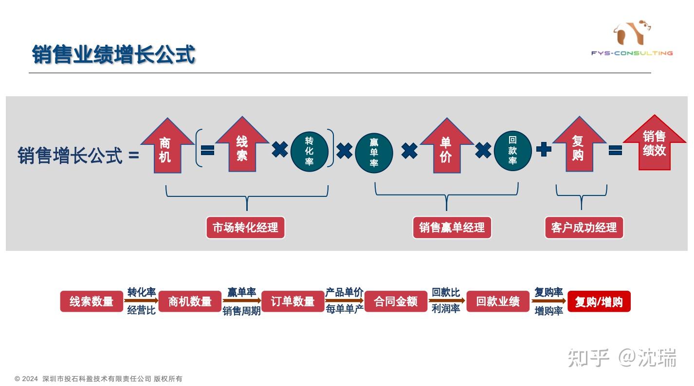 营销组织行为学（四十四）---销售业绩增长公式- 知乎