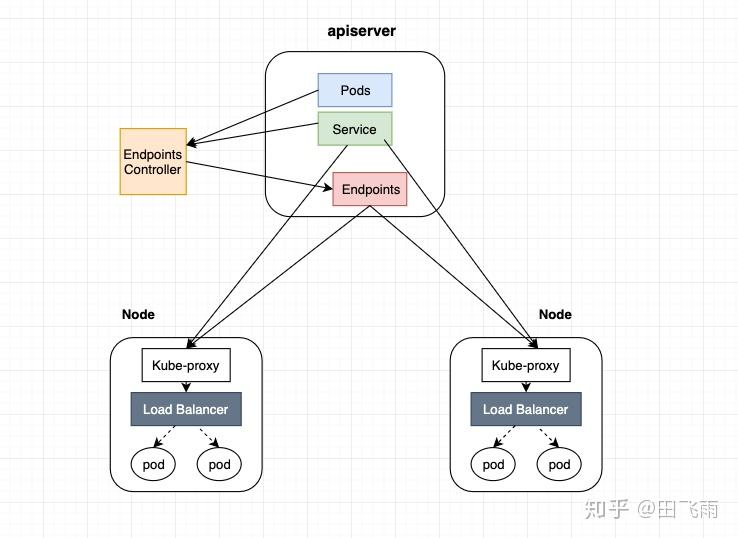 kubernetes service 原理解析 - 知乎