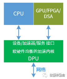 处理器“三国鼎立”:从CPU、GPU到DPU - 知乎