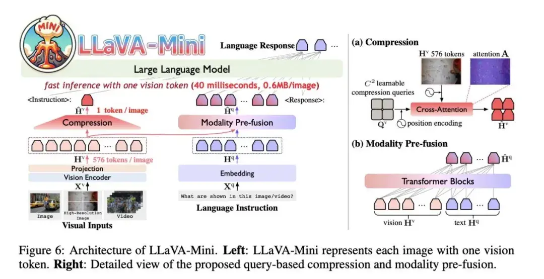 LLaVA-Mini模型深度解析：轻量级视觉识别的突破与性能对比 - 知乎