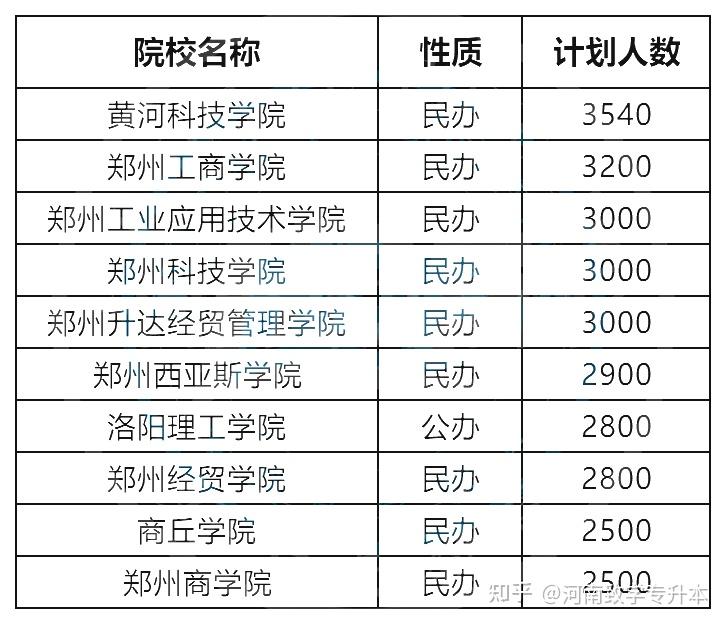 河南专升本哪个院校好考？招生计划最多和最少的10所院校插图