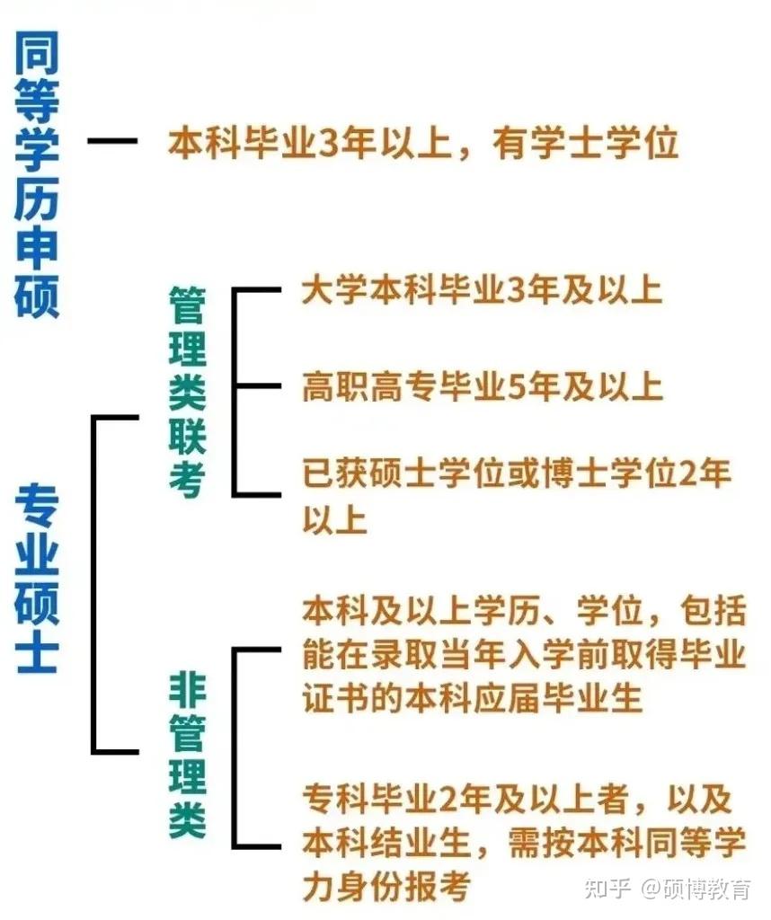 2025年在职研究生报考条件及流程(同等学力申硕+非全日制研究生) - 知乎
