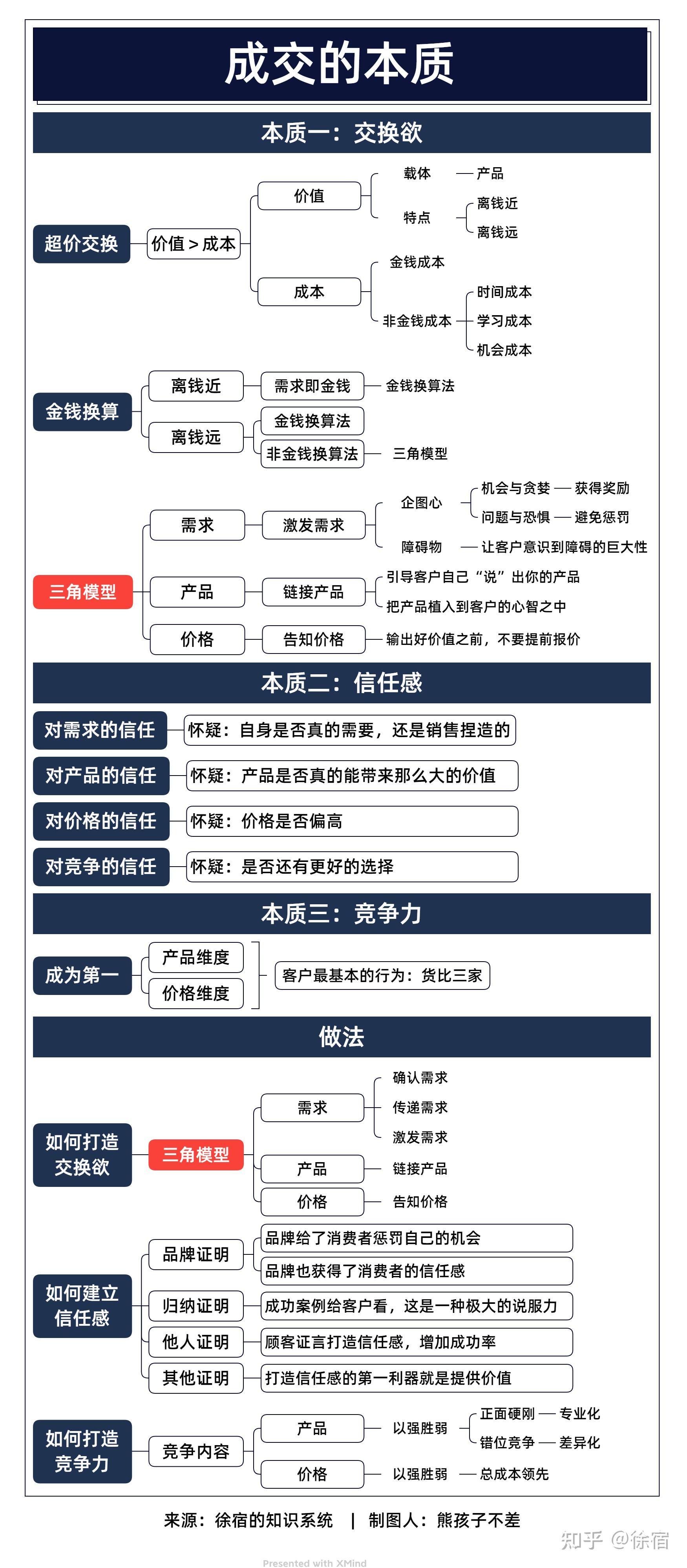 100套关于个人成长的知识体系脑图