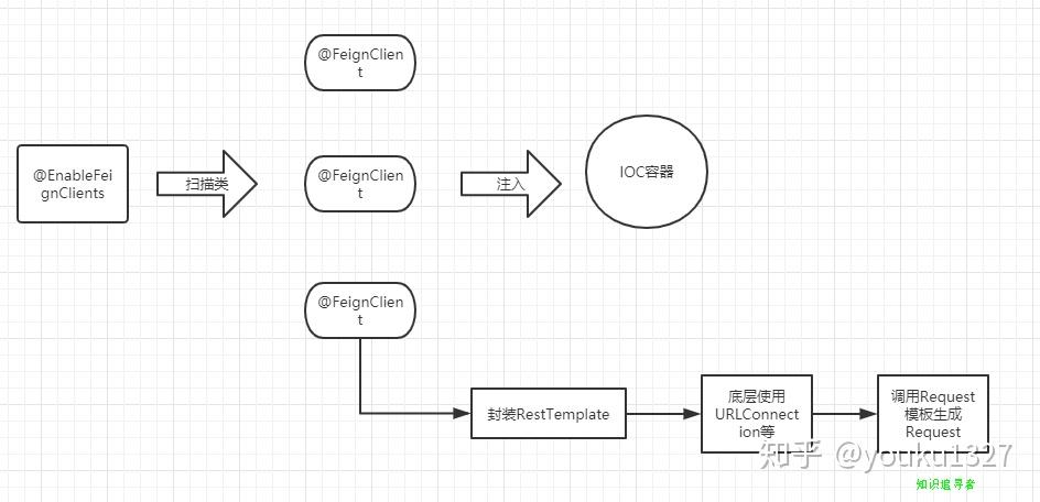 springcloud-Feign配置一 - 知乎