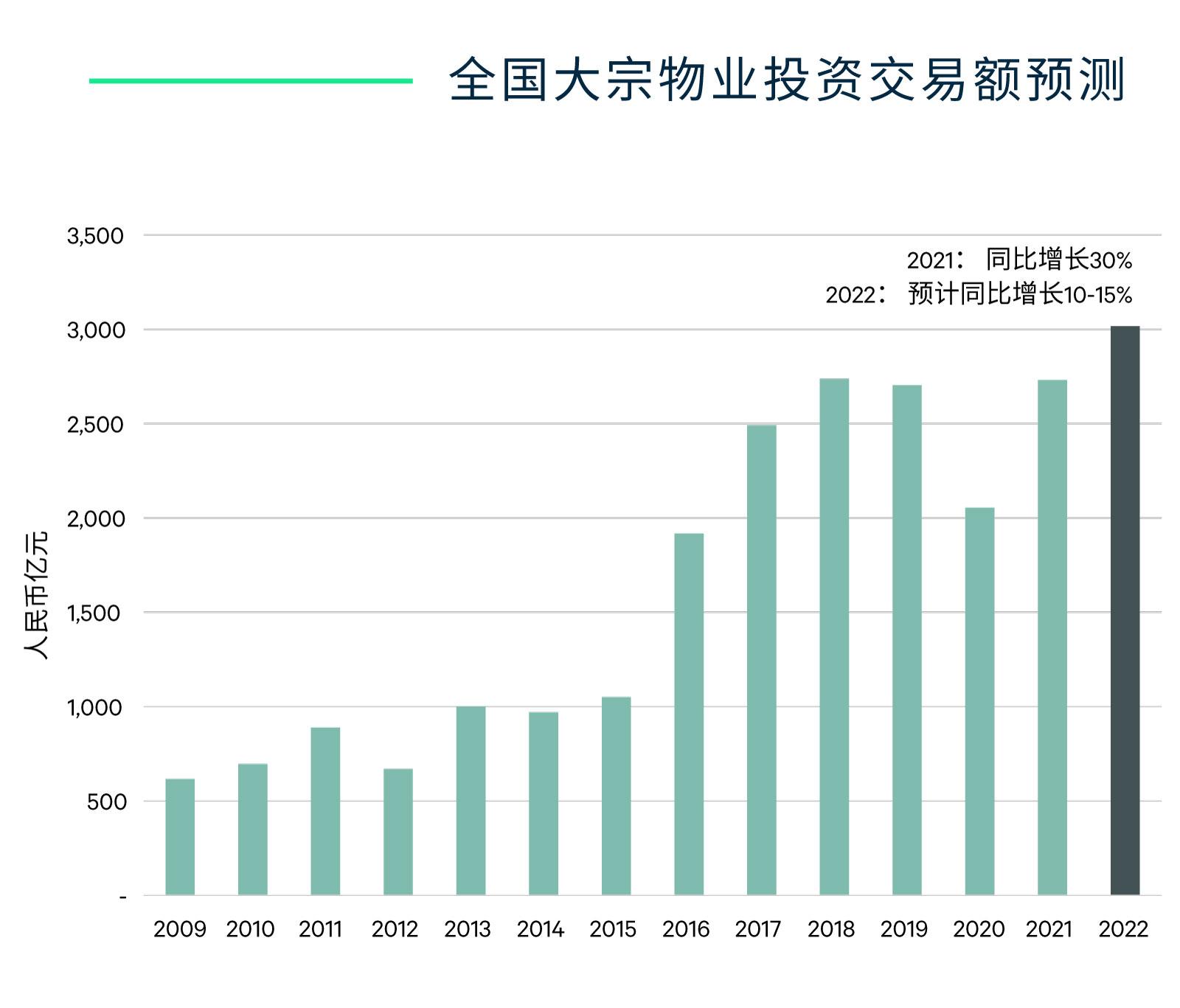 2022年中国房地产市场展望——投资篇 - 知乎