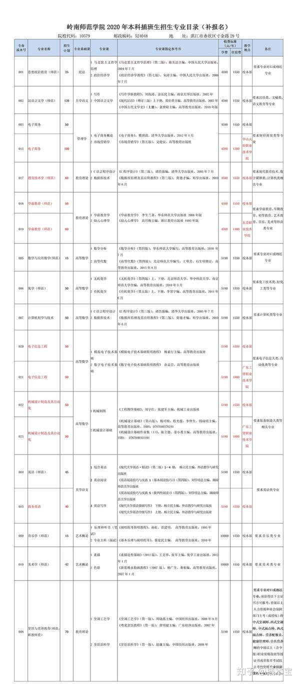 广东专插本 关于有哪些可跨专业报考师范类的专插本院校 知乎