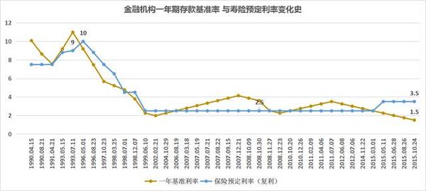 浅谈寿险定价的利率风险(一)