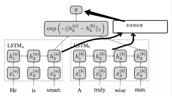 計算出兩個語句的語義向量的曼哈頓距離和餘弦相似度作為最後的機器