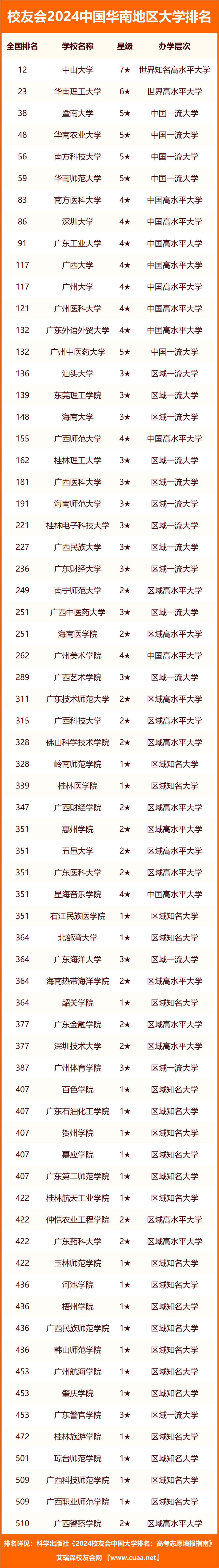 校友會2024中國華南地區大學排名中山大學三亞學院深圳信息職業技術