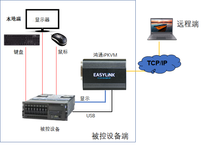Remote Kvm Rcm Rounter 什么是RCM远程控制管理系统 - 知乎